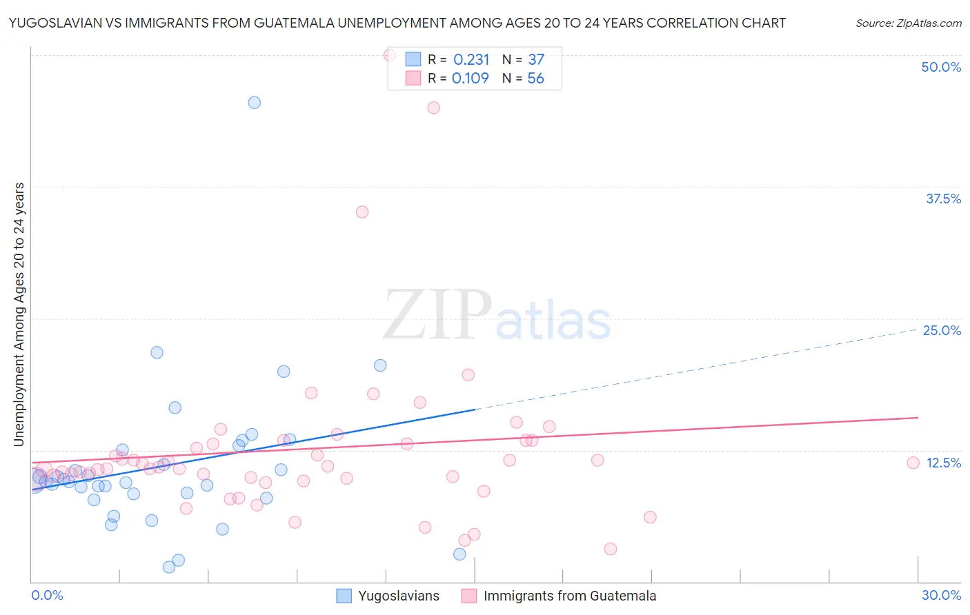 Yugoslavian vs Immigrants from Guatemala Unemployment Among Ages 20 to 24 years