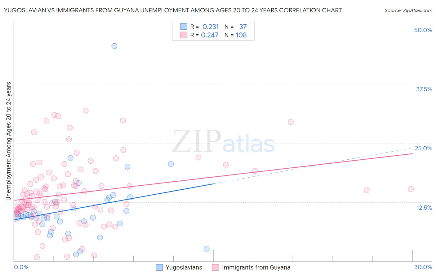 Yugoslavian vs Immigrants from Guyana Unemployment Among Ages 20 to 24 years