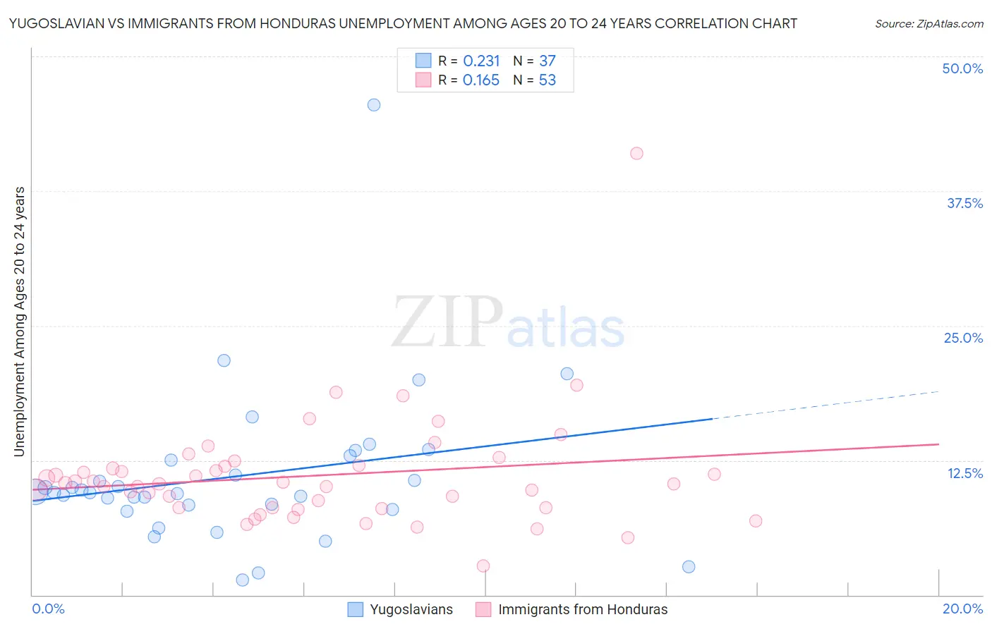 Yugoslavian vs Immigrants from Honduras Unemployment Among Ages 20 to 24 years