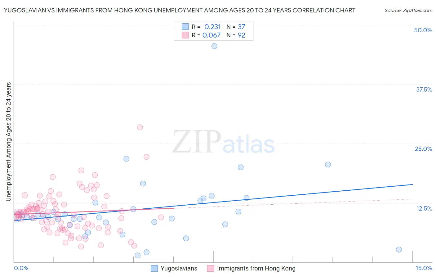 Yugoslavian vs Immigrants from Hong Kong Unemployment Among Ages 20 to 24 years