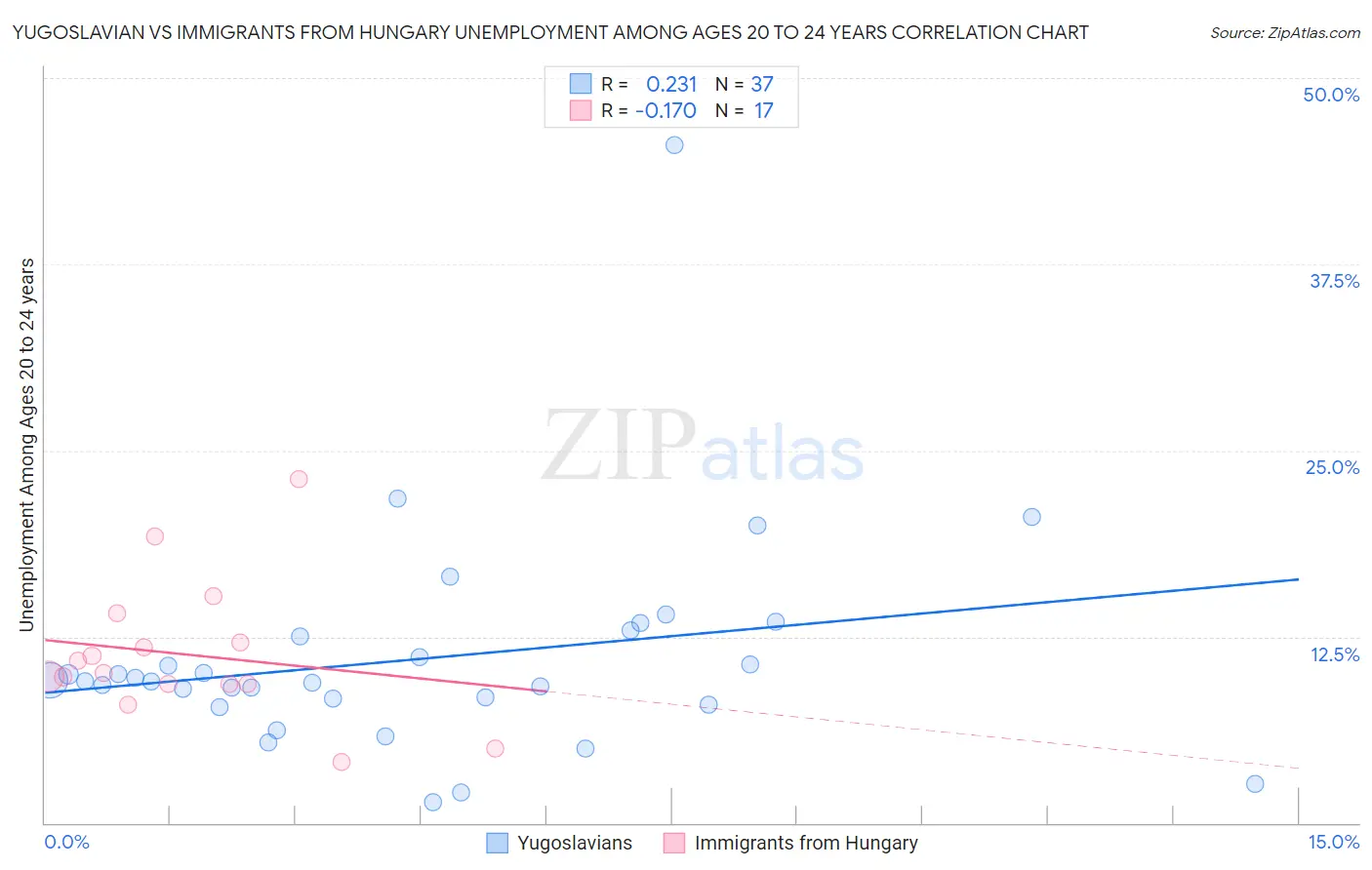 Yugoslavian vs Immigrants from Hungary Unemployment Among Ages 20 to 24 years