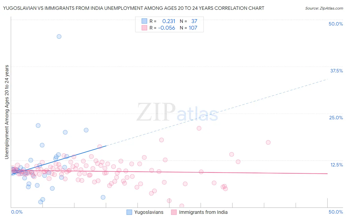 Yugoslavian vs Immigrants from India Unemployment Among Ages 20 to 24 years