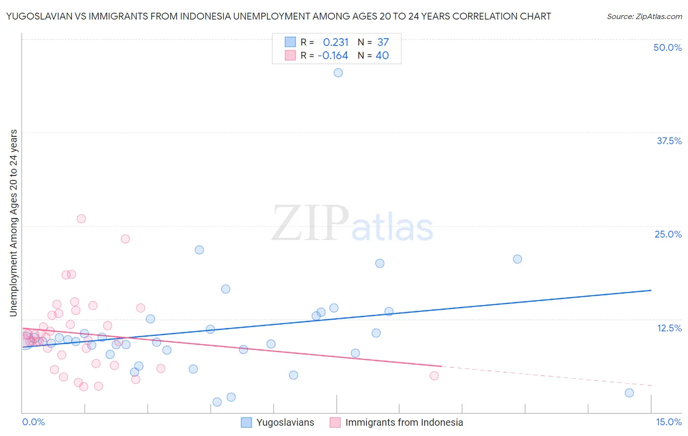 Yugoslavian vs Immigrants from Indonesia Unemployment Among Ages 20 to 24 years