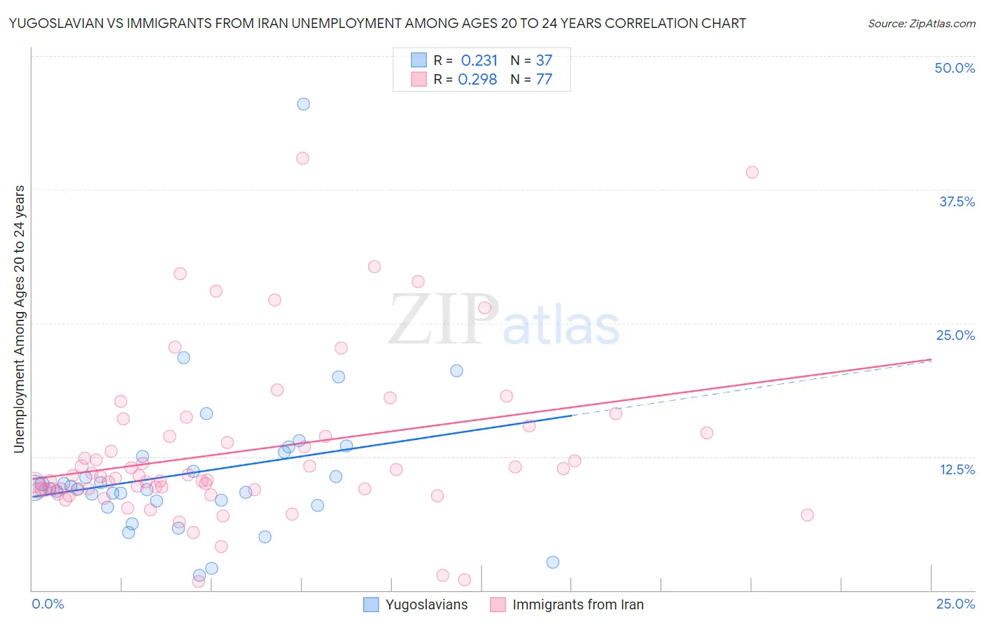 Yugoslavian vs Immigrants from Iran Unemployment Among Ages 20 to 24 years