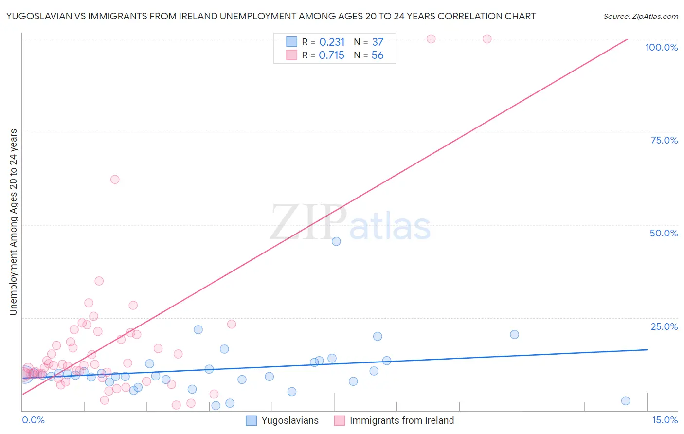 Yugoslavian vs Immigrants from Ireland Unemployment Among Ages 20 to 24 years