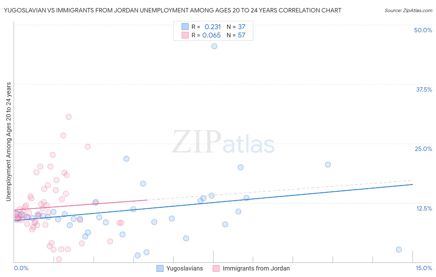 Yugoslavian vs Immigrants from Jordan Unemployment Among Ages 20 to 24 years