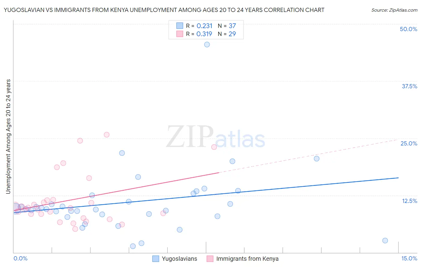 Yugoslavian vs Immigrants from Kenya Unemployment Among Ages 20 to 24 years