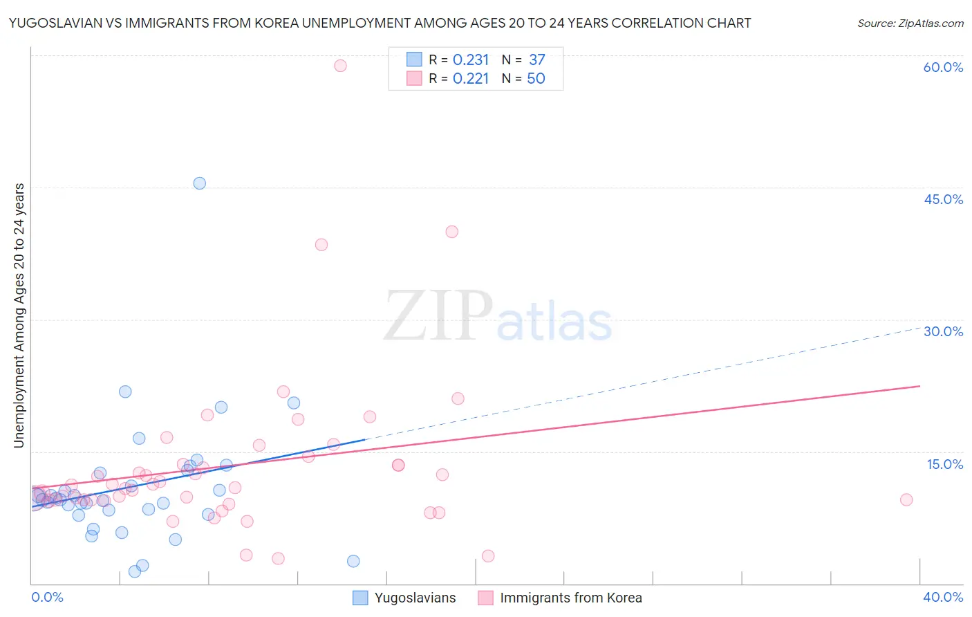 Yugoslavian vs Immigrants from Korea Unemployment Among Ages 20 to 24 years