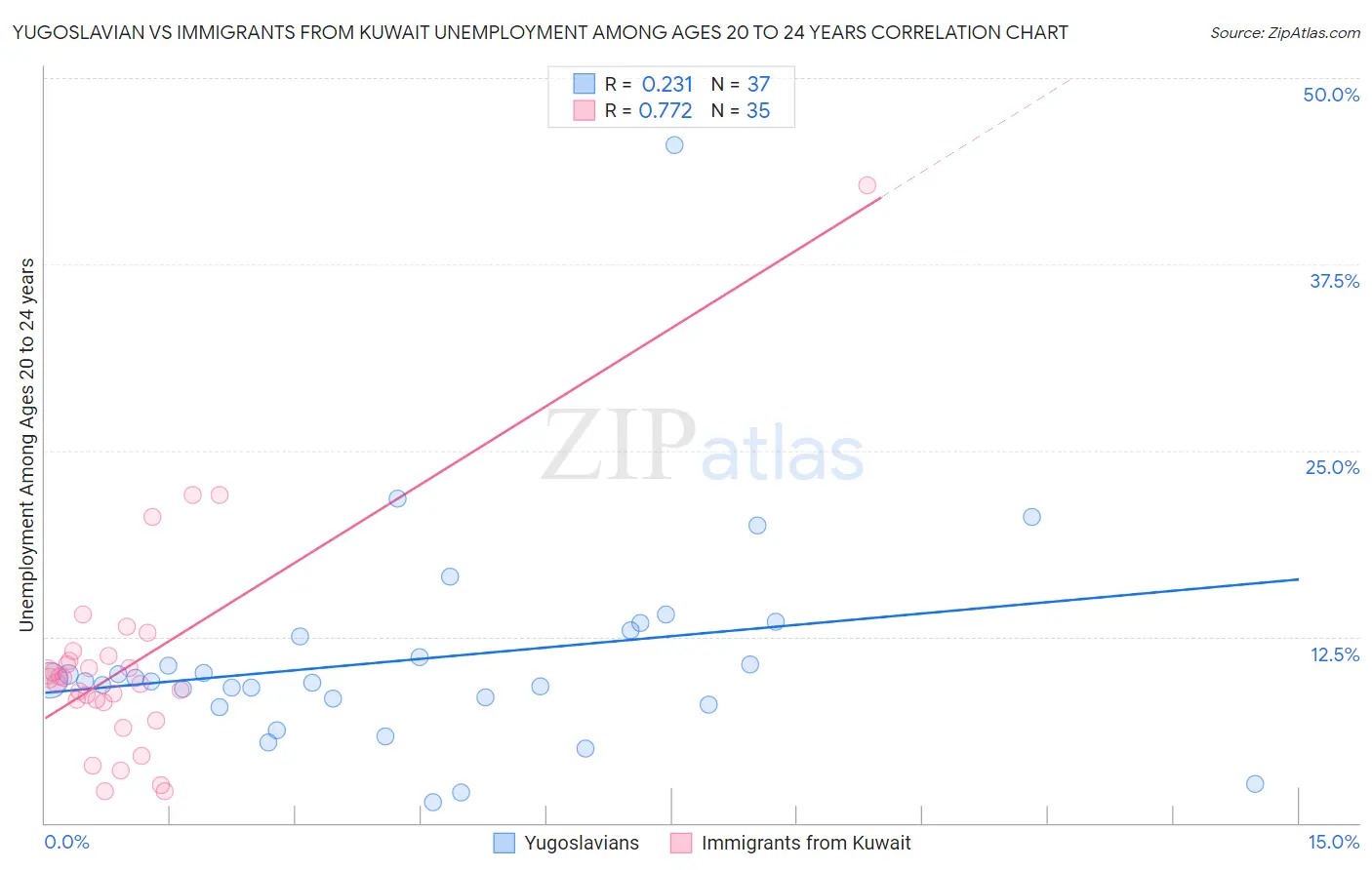 Yugoslavian vs Immigrants from Kuwait Unemployment Among Ages 20 to 24 years