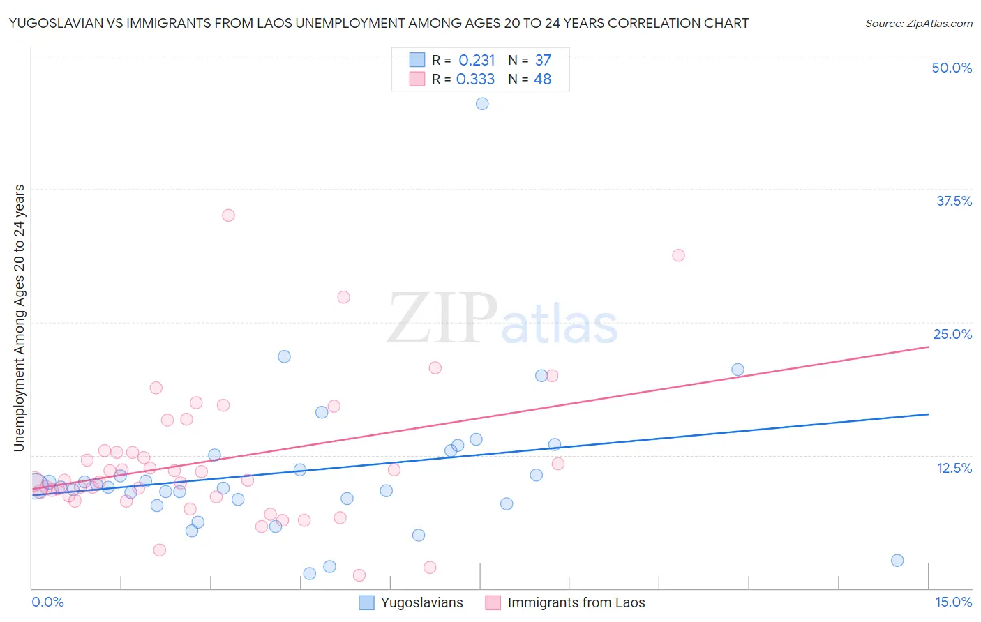 Yugoslavian vs Immigrants from Laos Unemployment Among Ages 20 to 24 years