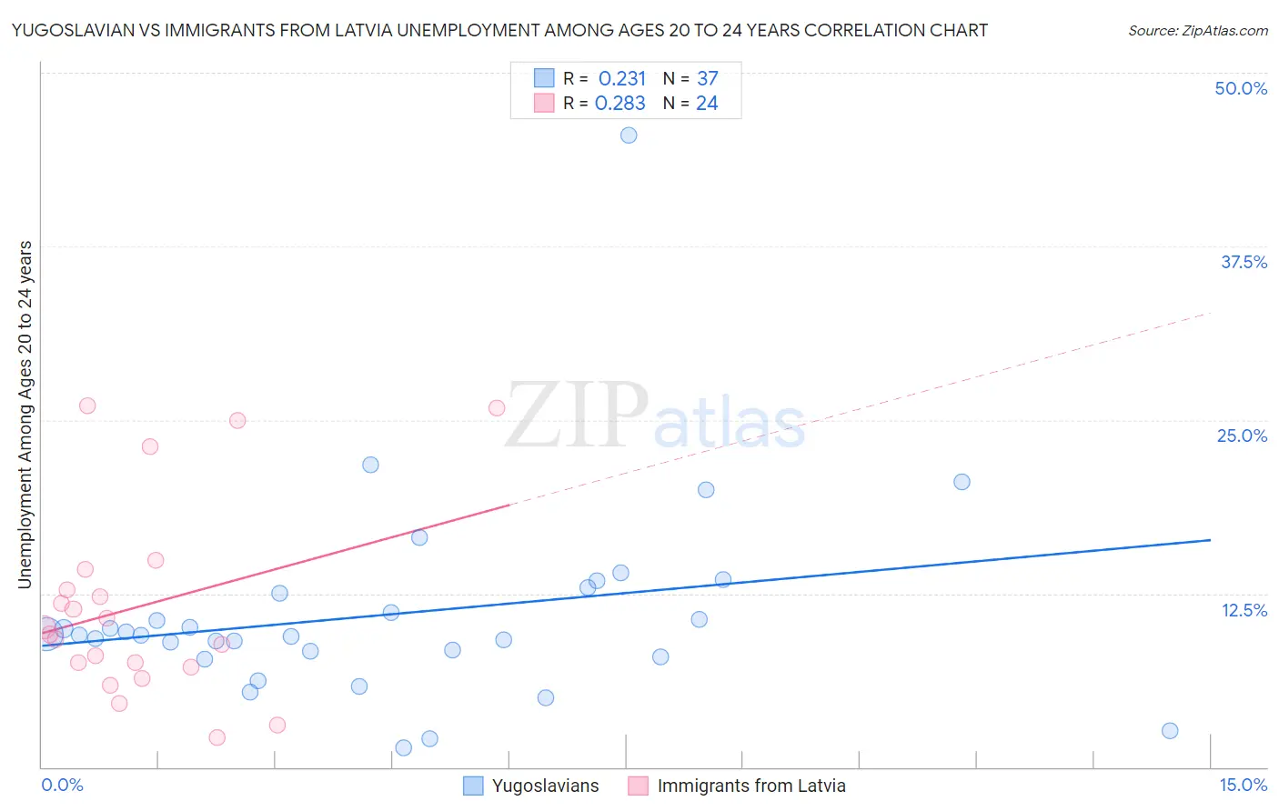 Yugoslavian vs Immigrants from Latvia Unemployment Among Ages 20 to 24 years