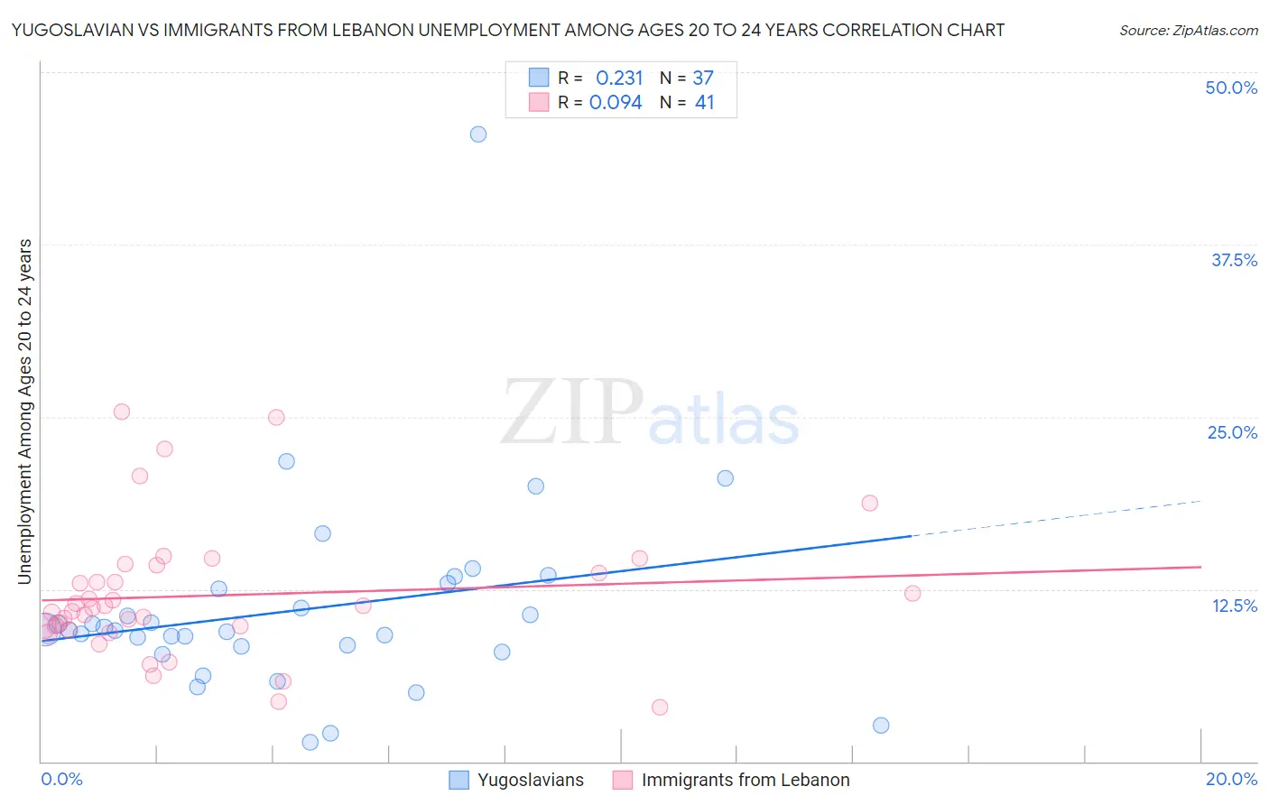 Yugoslavian vs Immigrants from Lebanon Unemployment Among Ages 20 to 24 years