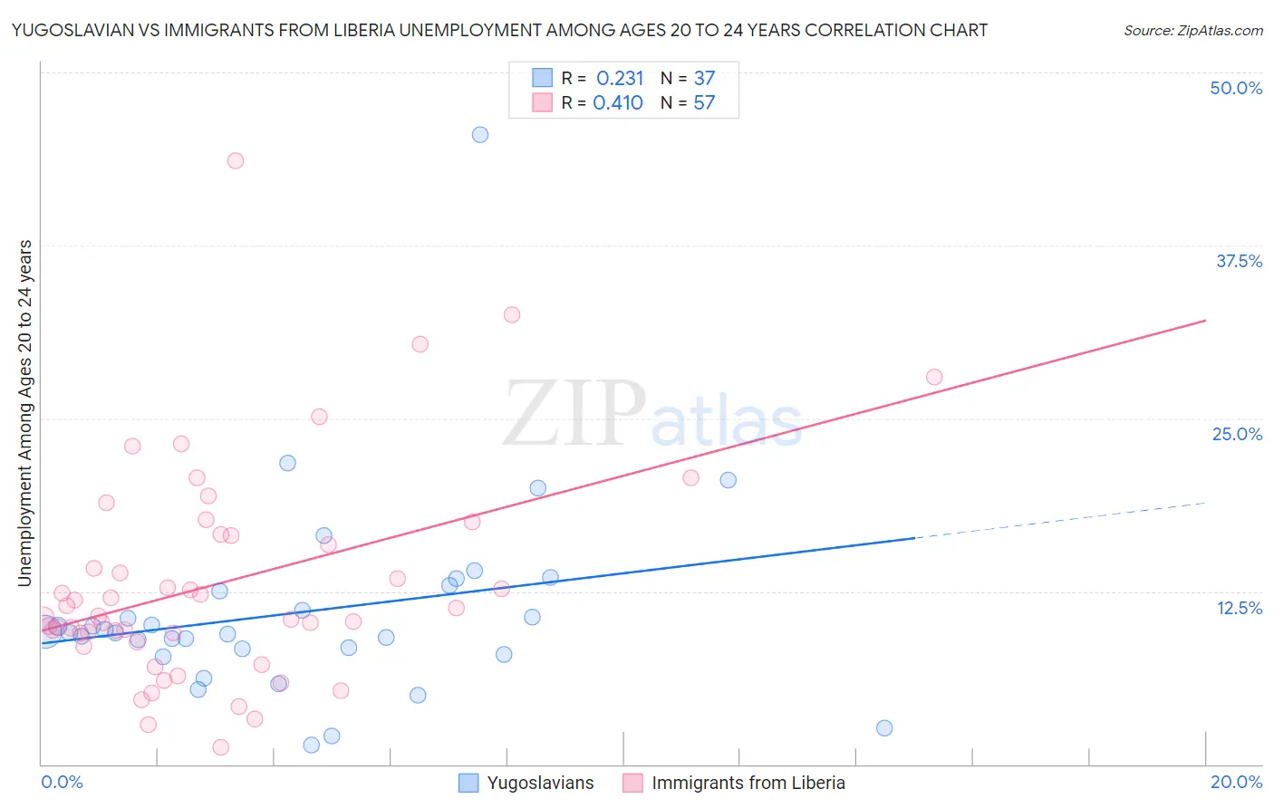 Yugoslavian vs Immigrants from Liberia Unemployment Among Ages 20 to 24 years