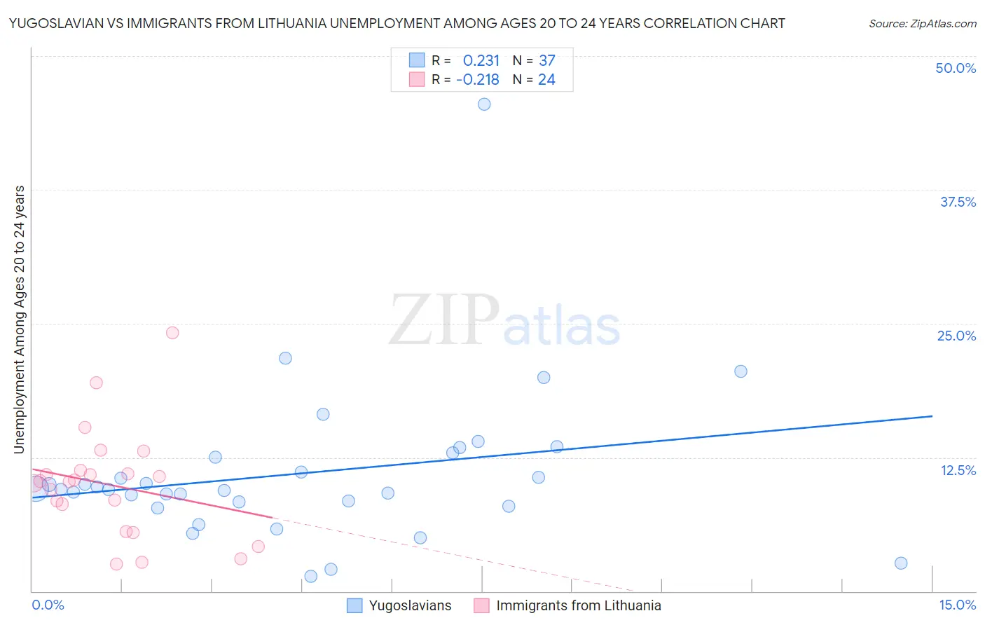 Yugoslavian vs Immigrants from Lithuania Unemployment Among Ages 20 to 24 years