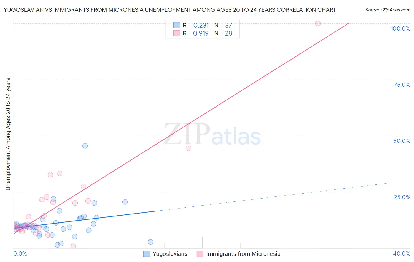Yugoslavian vs Immigrants from Micronesia Unemployment Among Ages 20 to 24 years