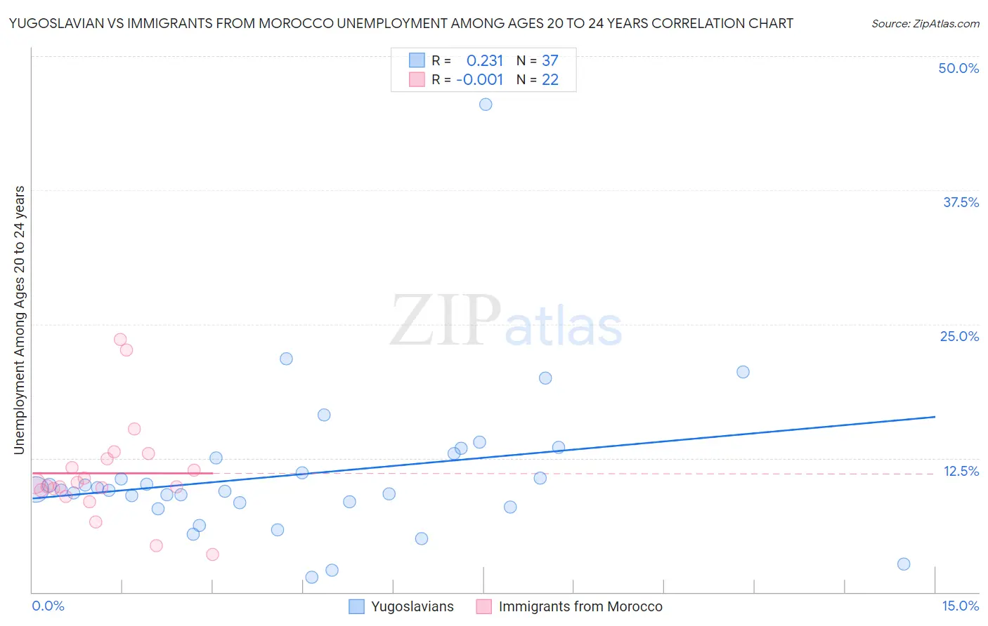 Yugoslavian vs Immigrants from Morocco Unemployment Among Ages 20 to 24 years