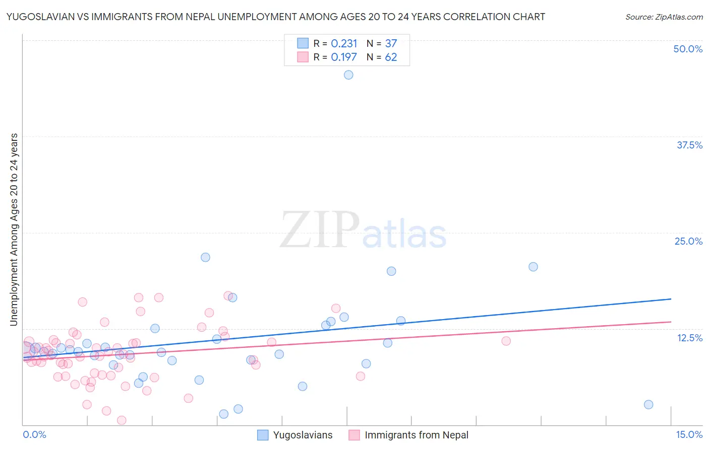 Yugoslavian vs Immigrants from Nepal Unemployment Among Ages 20 to 24 years