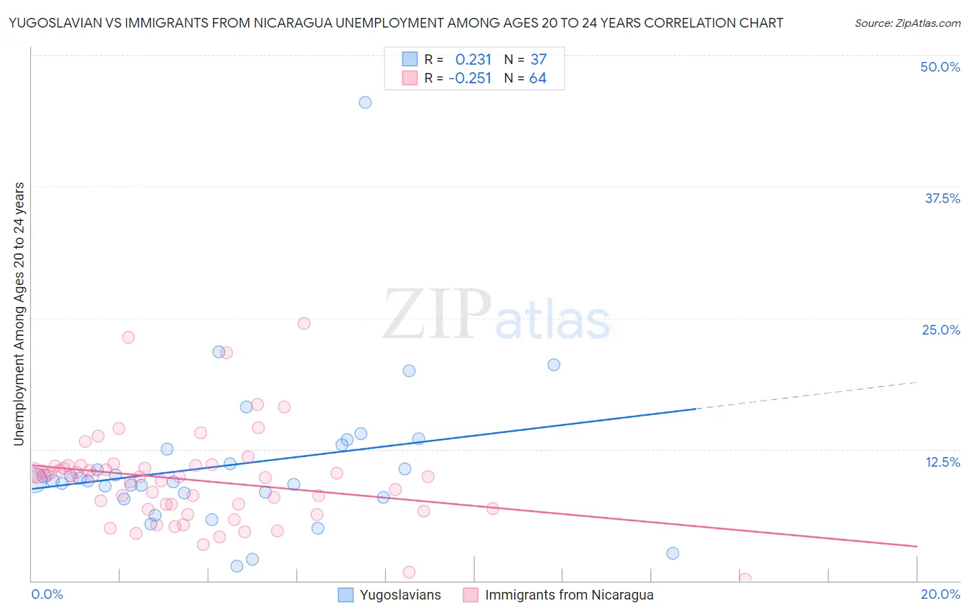 Yugoslavian vs Immigrants from Nicaragua Unemployment Among Ages 20 to 24 years