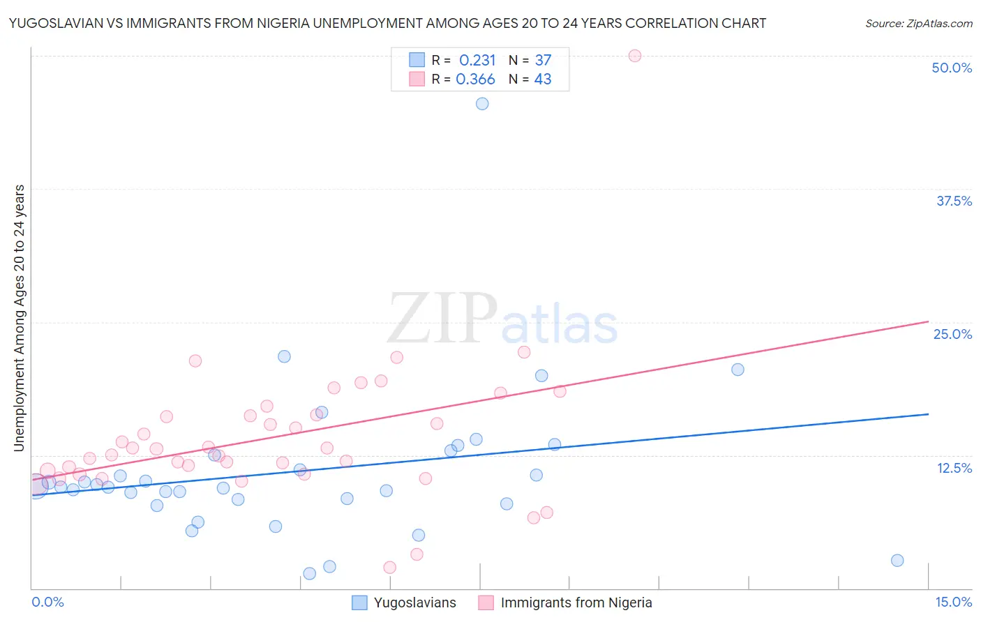 Yugoslavian vs Immigrants from Nigeria Unemployment Among Ages 20 to 24 years