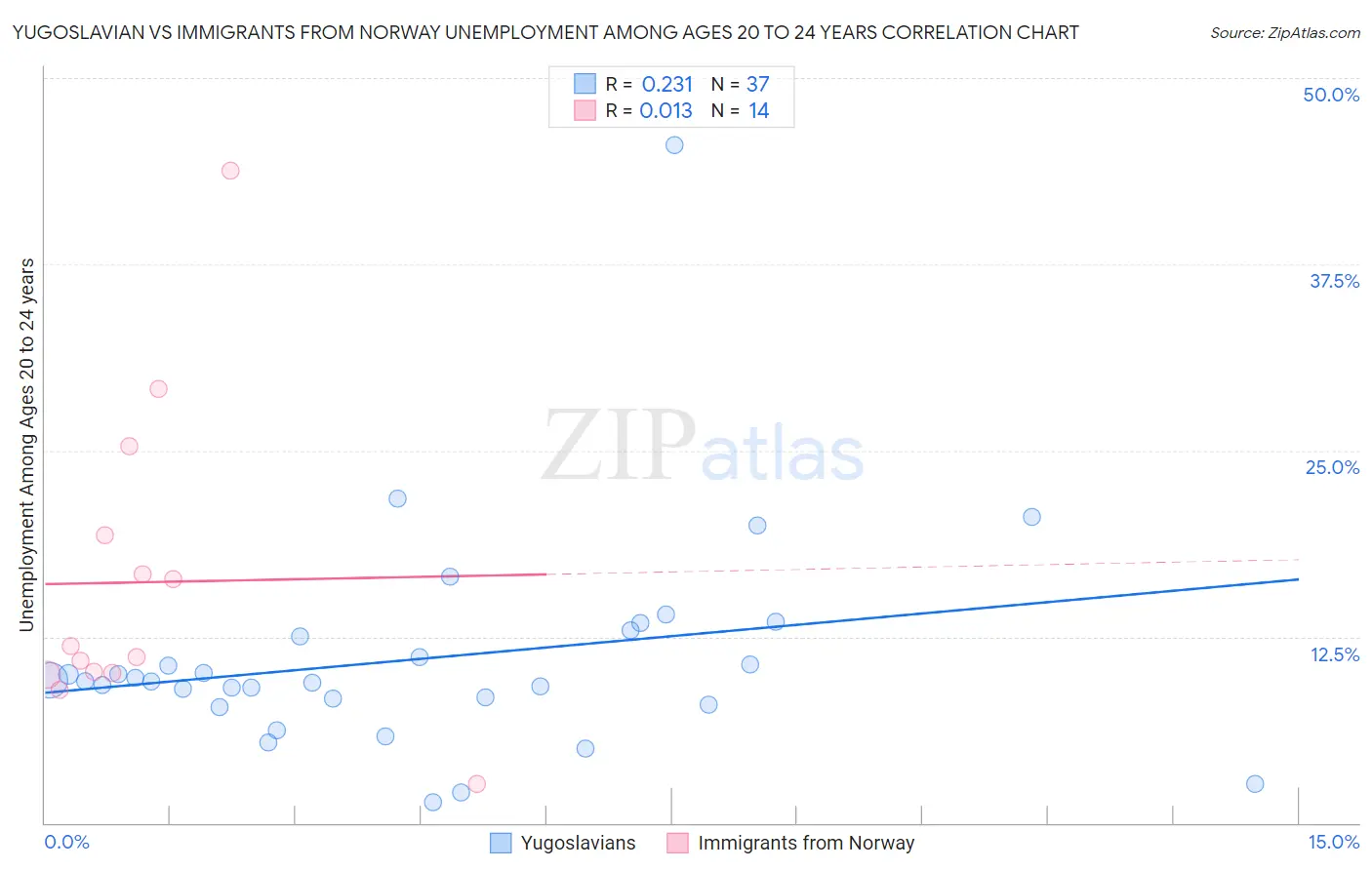Yugoslavian vs Immigrants from Norway Unemployment Among Ages 20 to 24 years