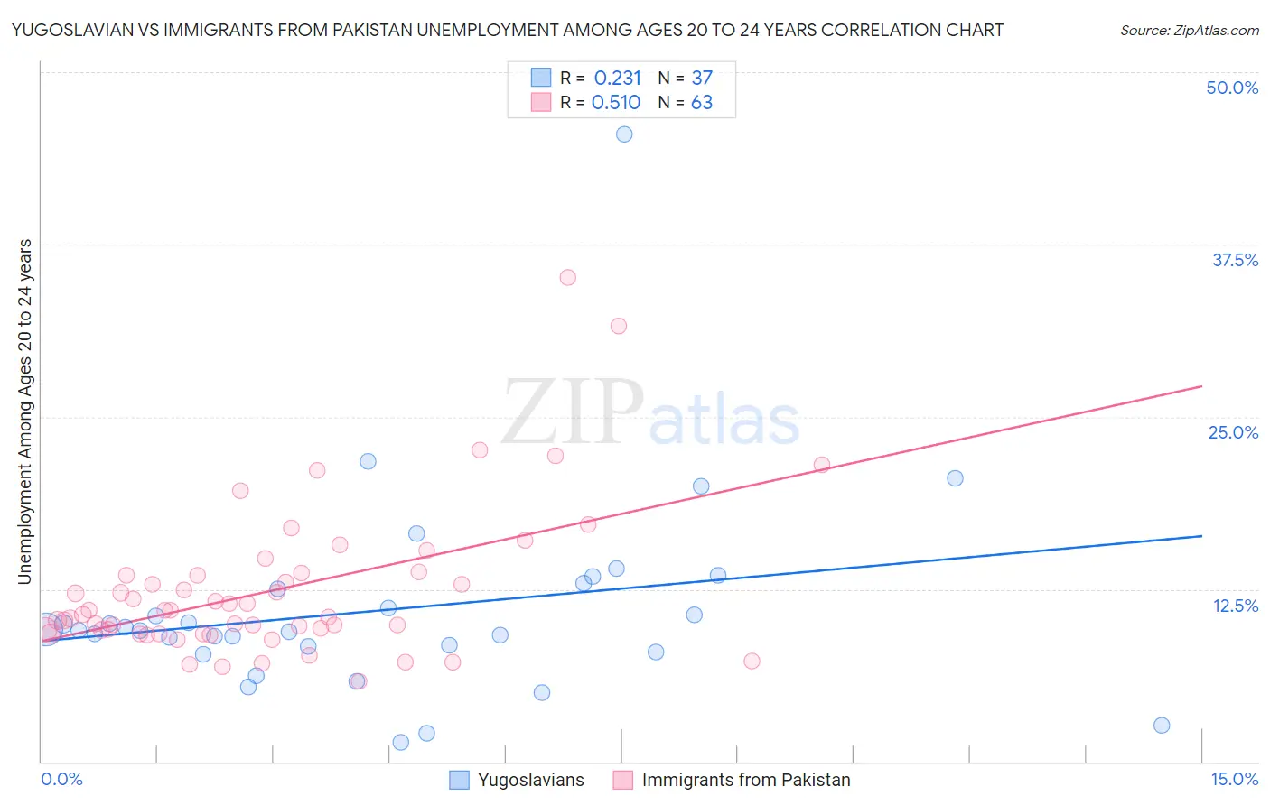 Yugoslavian vs Immigrants from Pakistan Unemployment Among Ages 20 to 24 years