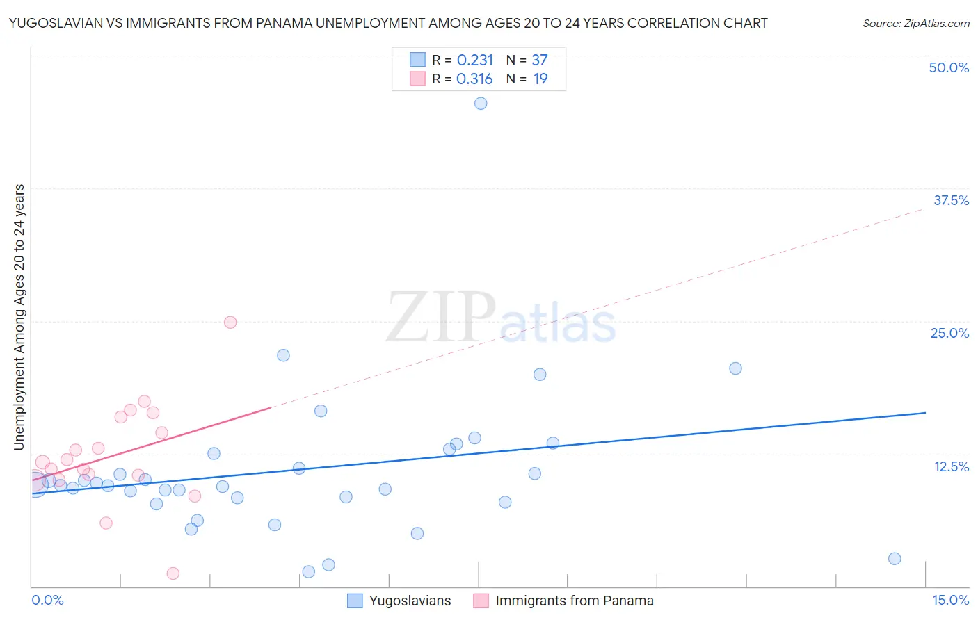 Yugoslavian vs Immigrants from Panama Unemployment Among Ages 20 to 24 years