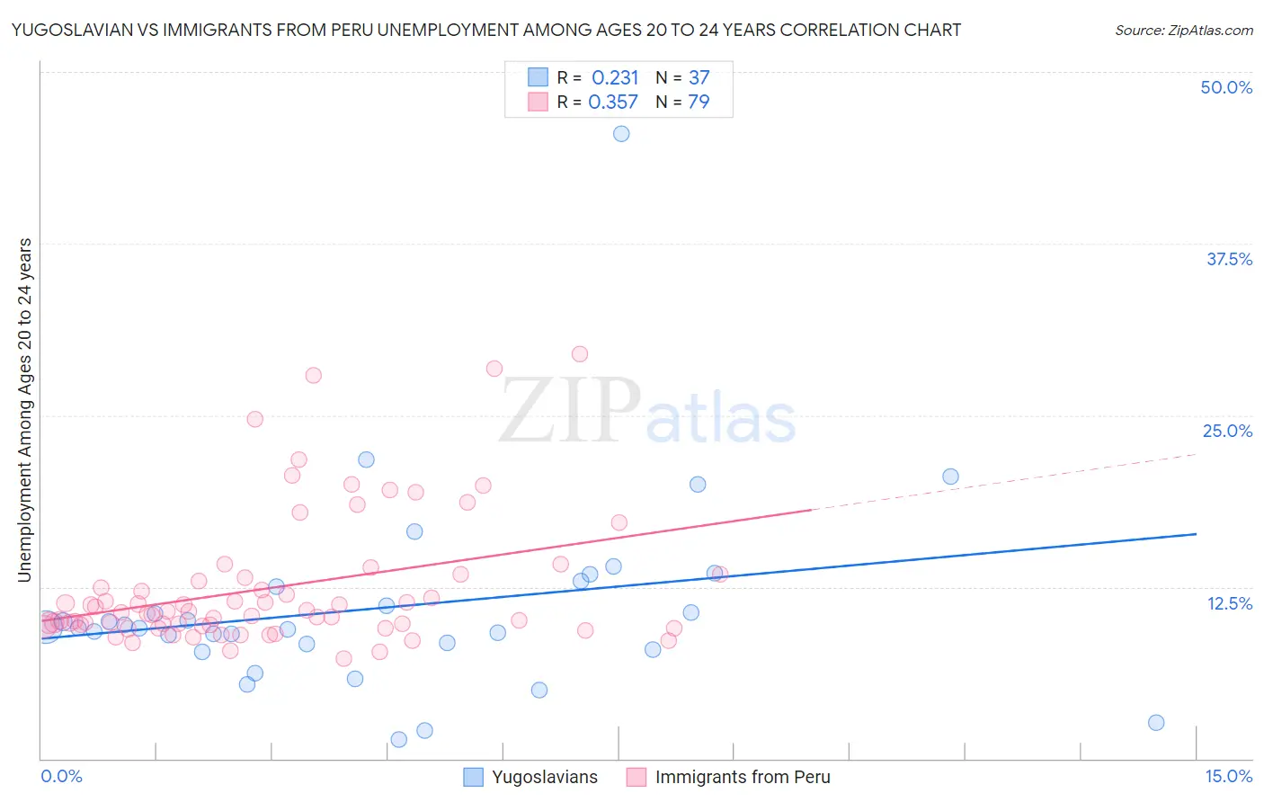 Yugoslavian vs Immigrants from Peru Unemployment Among Ages 20 to 24 years