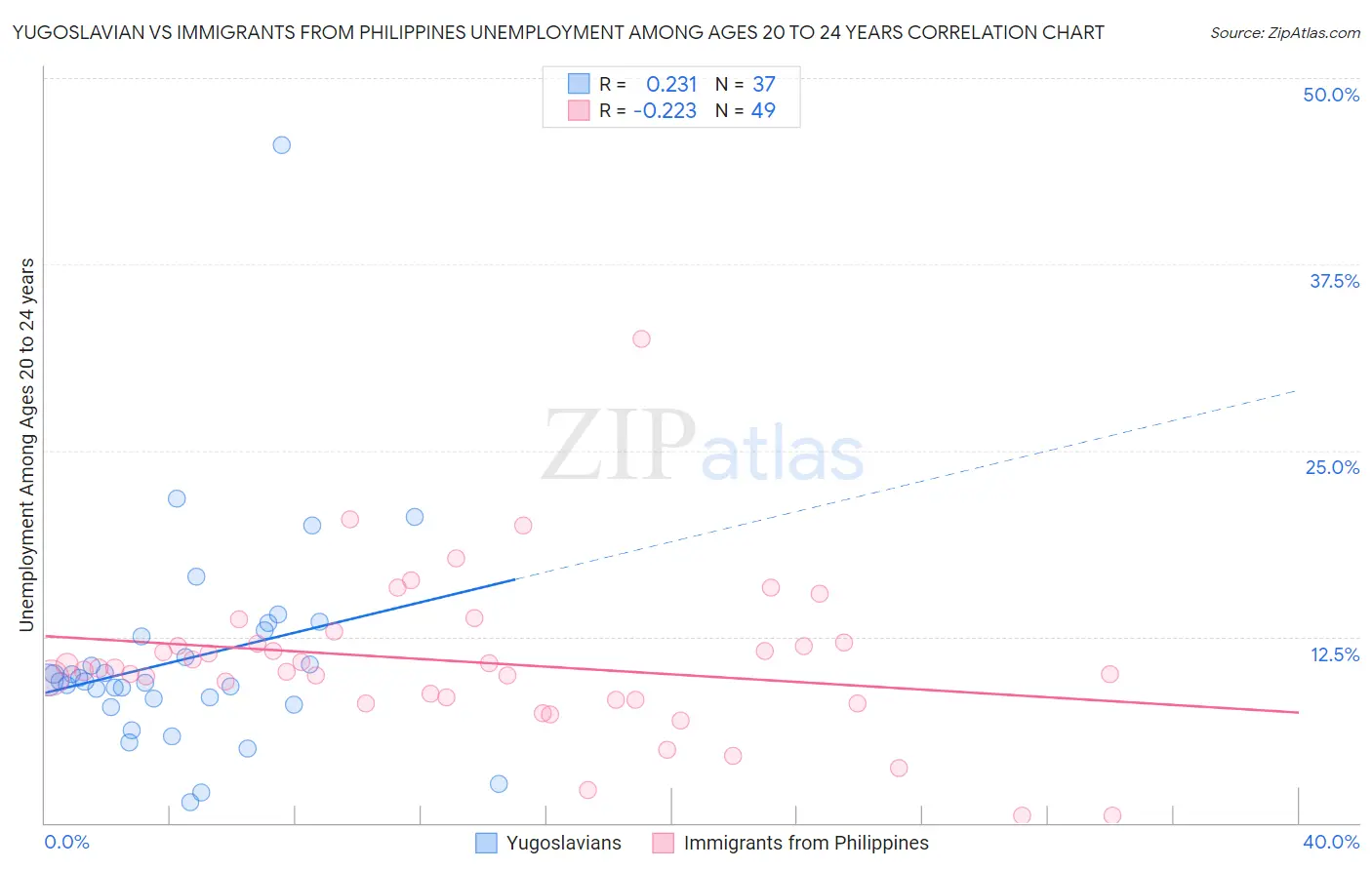 Yugoslavian vs Immigrants from Philippines Unemployment Among Ages 20 to 24 years