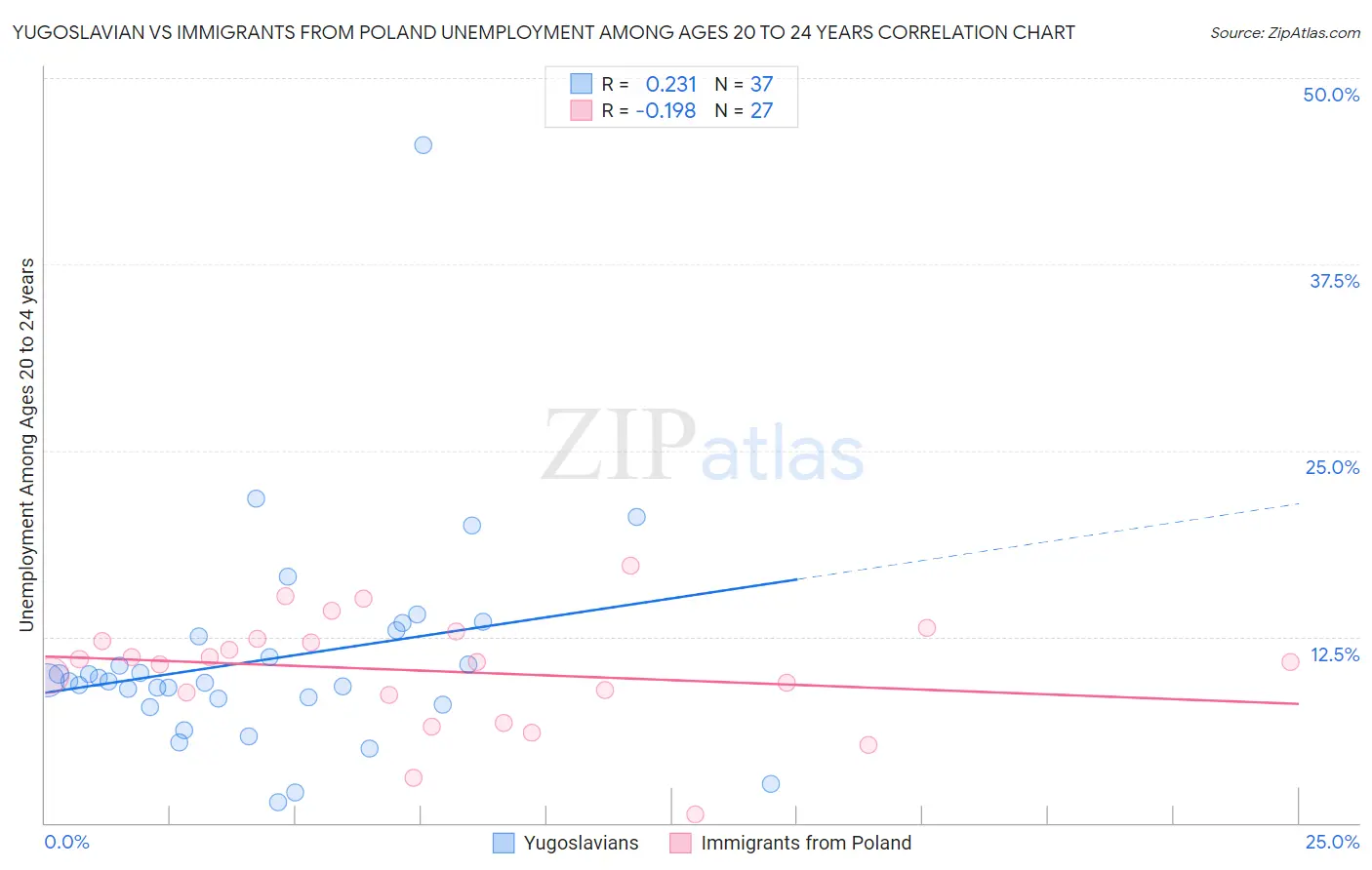 Yugoslavian vs Immigrants from Poland Unemployment Among Ages 20 to 24 years