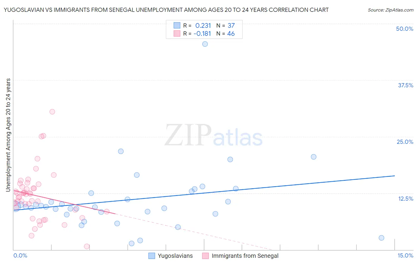 Yugoslavian vs Immigrants from Senegal Unemployment Among Ages 20 to 24 years