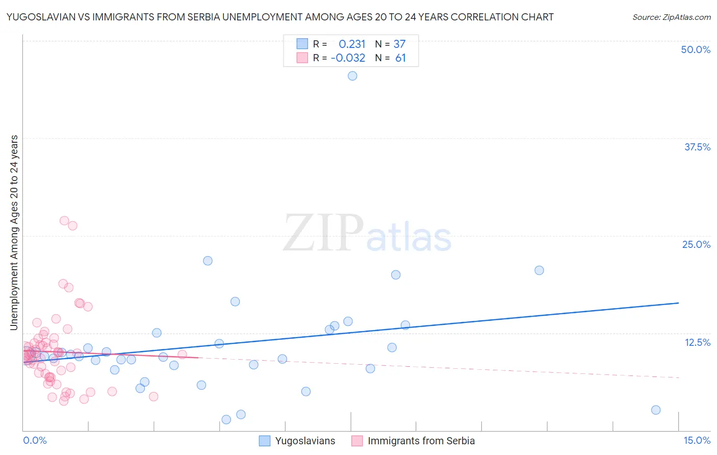 Yugoslavian vs Immigrants from Serbia Unemployment Among Ages 20 to 24 years