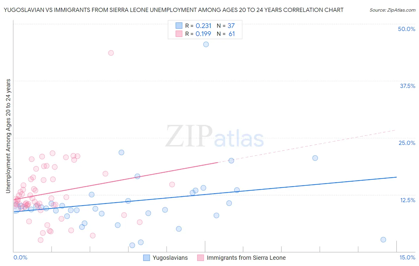 Yugoslavian vs Immigrants from Sierra Leone Unemployment Among Ages 20 to 24 years