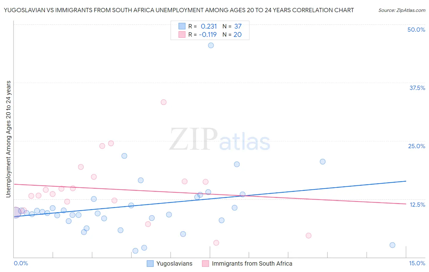 Yugoslavian vs Immigrants from South Africa Unemployment Among Ages 20 to 24 years