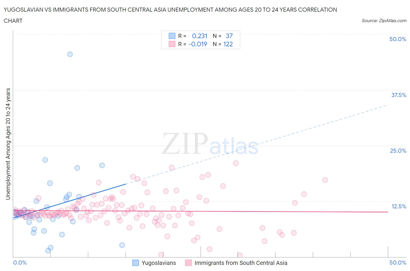 Yugoslavian vs Immigrants from South Central Asia Unemployment Among Ages 20 to 24 years