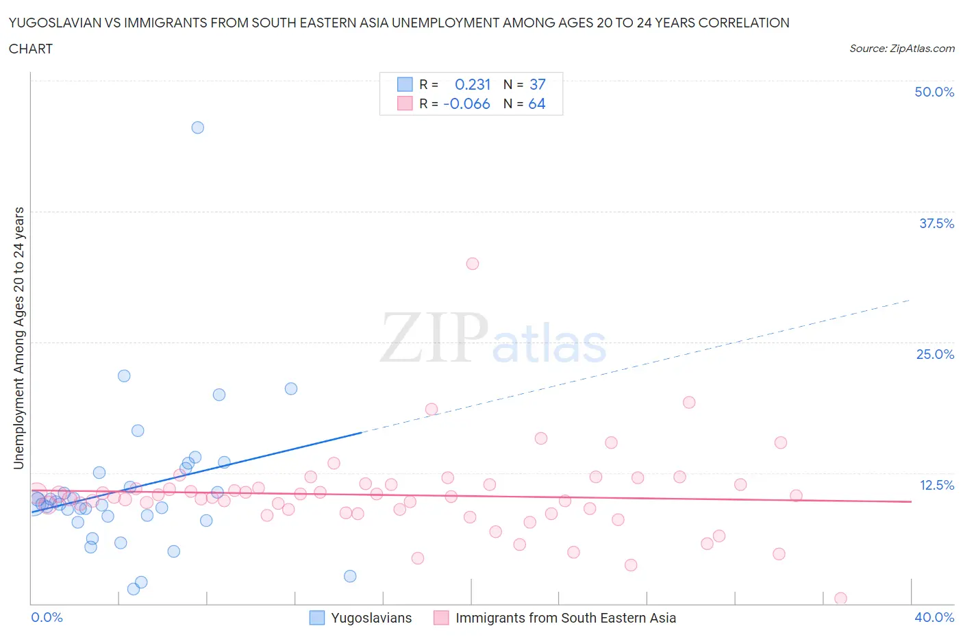 Yugoslavian vs Immigrants from South Eastern Asia Unemployment Among Ages 20 to 24 years