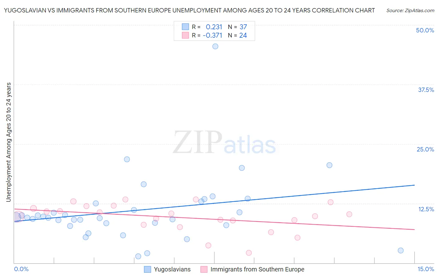 Yugoslavian vs Immigrants from Southern Europe Unemployment Among Ages 20 to 24 years