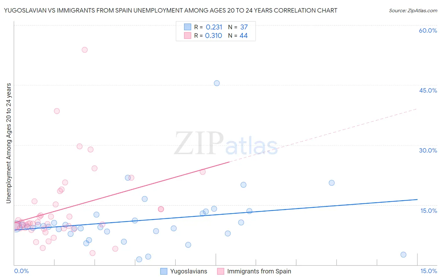 Yugoslavian vs Immigrants from Spain Unemployment Among Ages 20 to 24 years