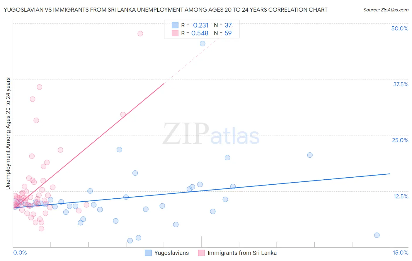 Yugoslavian vs Immigrants from Sri Lanka Unemployment Among Ages 20 to 24 years