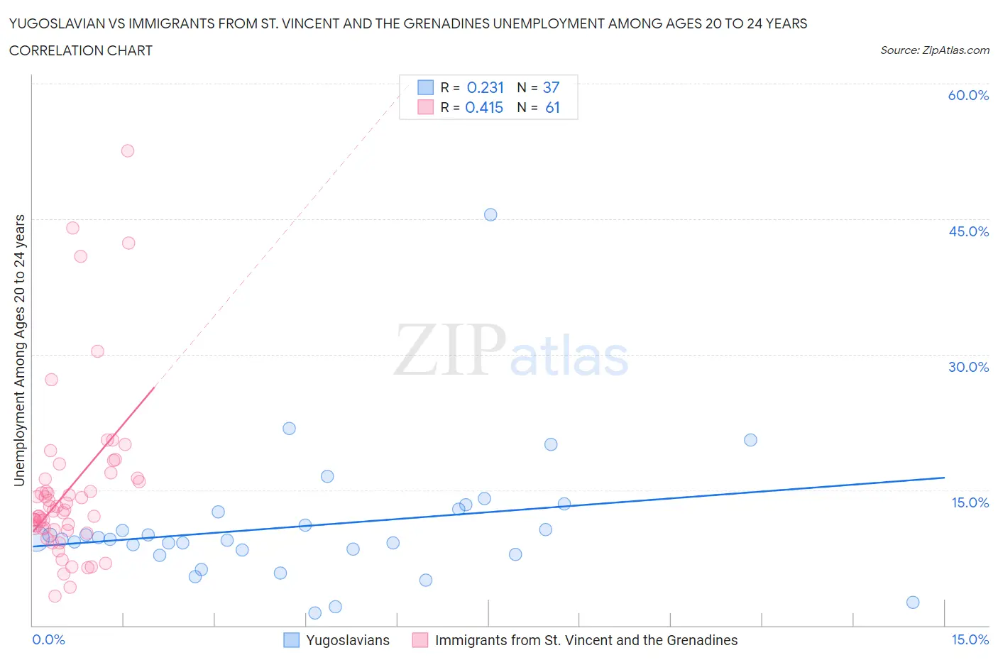 Yugoslavian vs Immigrants from St. Vincent and the Grenadines Unemployment Among Ages 20 to 24 years