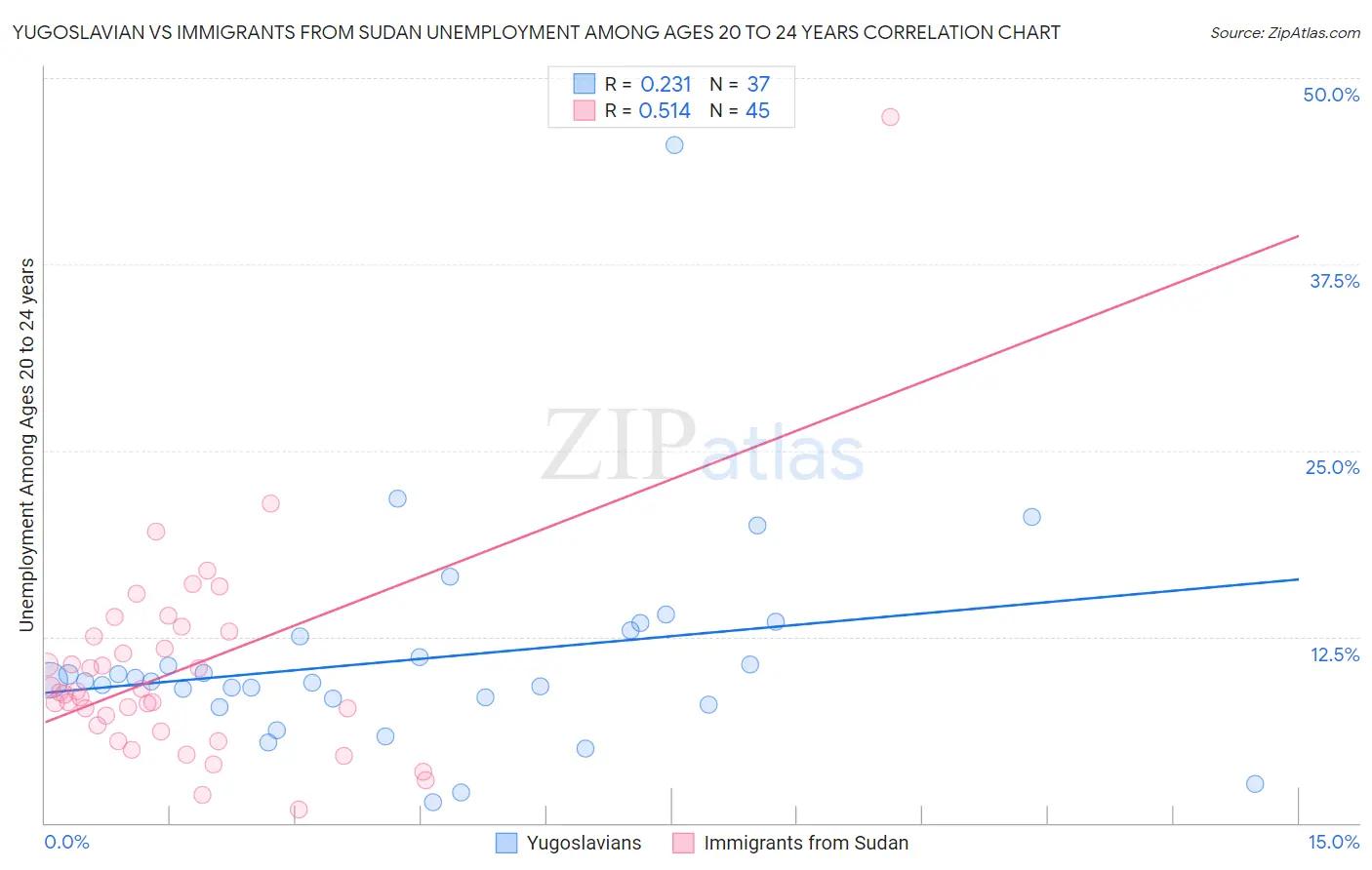 Yugoslavian vs Immigrants from Sudan Unemployment Among Ages 20 to 24 years
