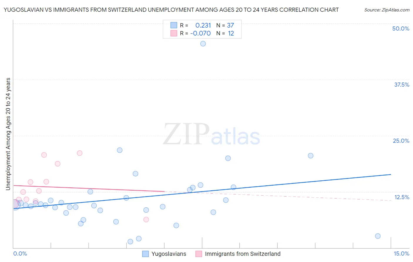 Yugoslavian vs Immigrants from Switzerland Unemployment Among Ages 20 to 24 years