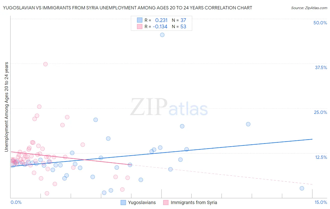 Yugoslavian vs Immigrants from Syria Unemployment Among Ages 20 to 24 years