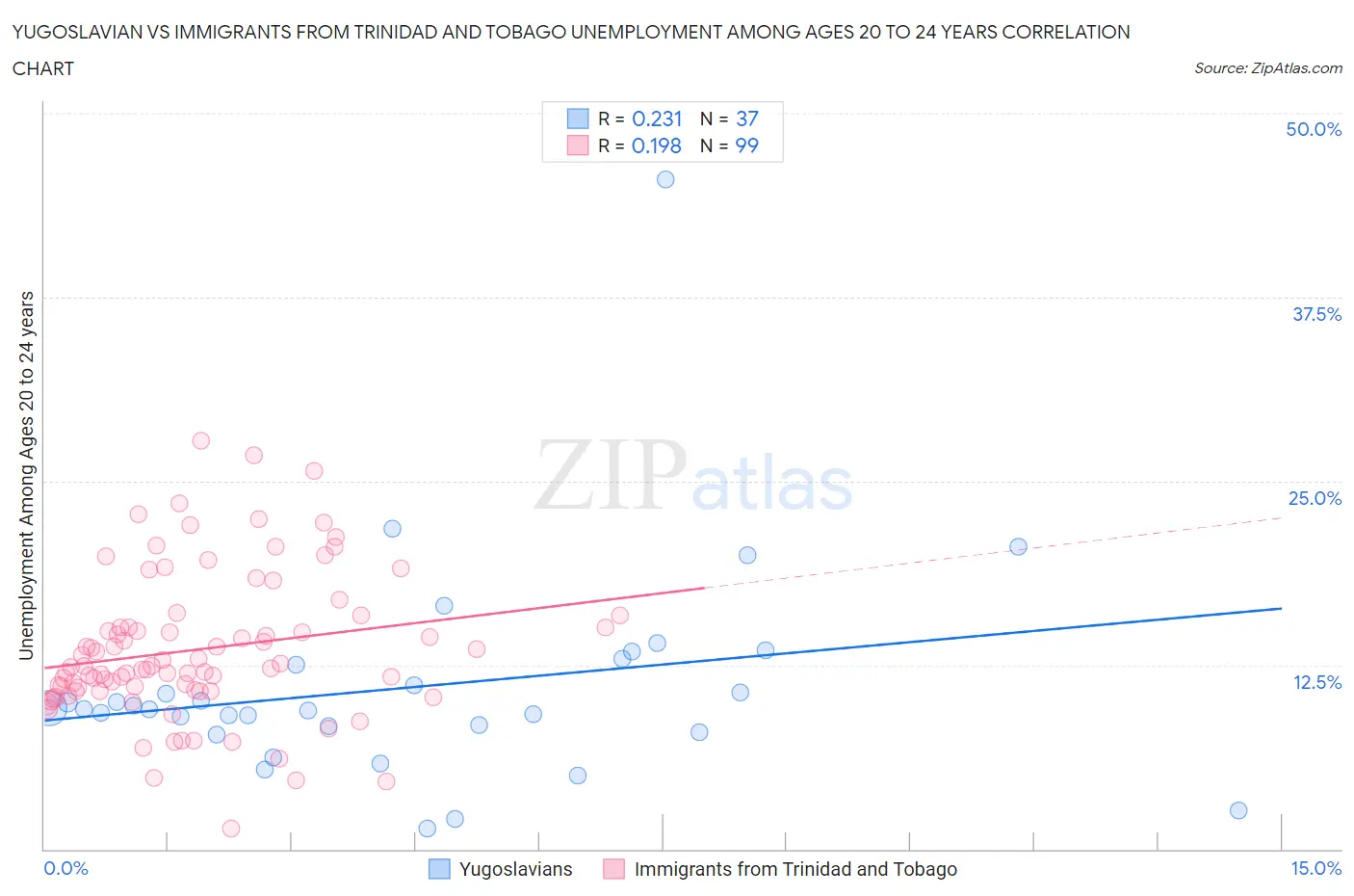 Yugoslavian vs Immigrants from Trinidad and Tobago Unemployment Among Ages 20 to 24 years