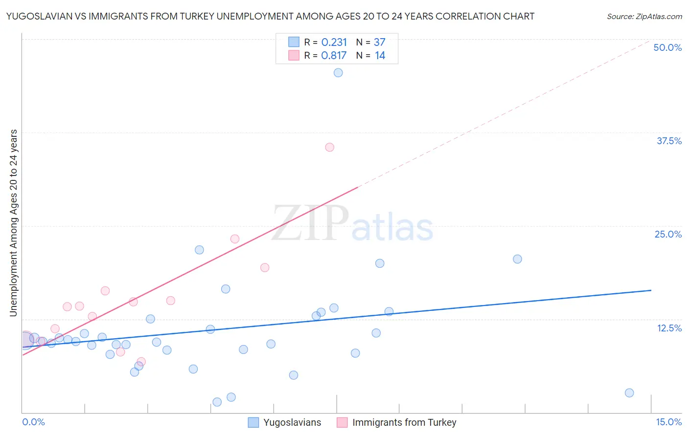 Yugoslavian vs Immigrants from Turkey Unemployment Among Ages 20 to 24 years