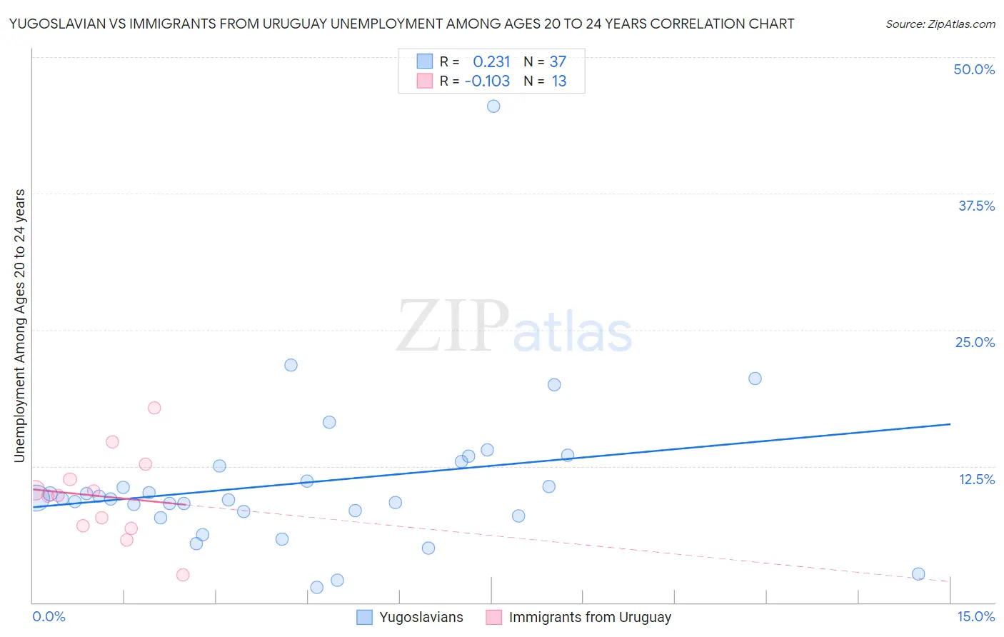 Yugoslavian vs Immigrants from Uruguay Unemployment Among Ages 20 to 24 years