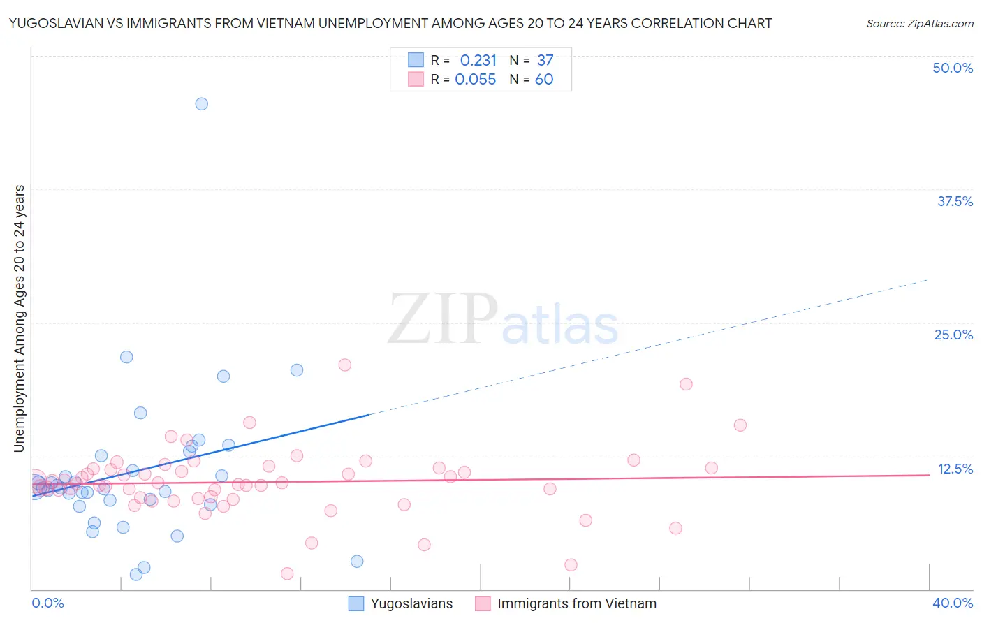 Yugoslavian vs Immigrants from Vietnam Unemployment Among Ages 20 to 24 years