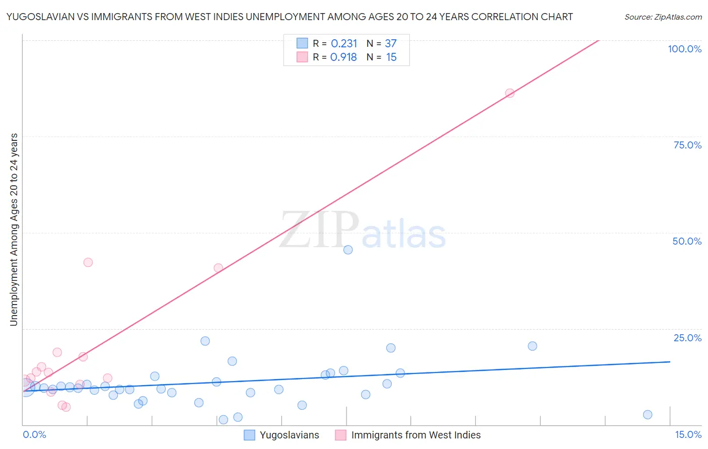 Yugoslavian vs Immigrants from West Indies Unemployment Among Ages 20 to 24 years
