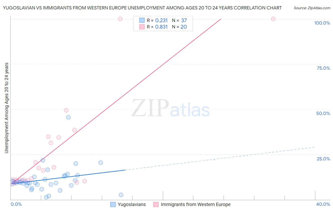 Yugoslavian vs Immigrants from Western Europe Unemployment Among Ages 20 to 24 years