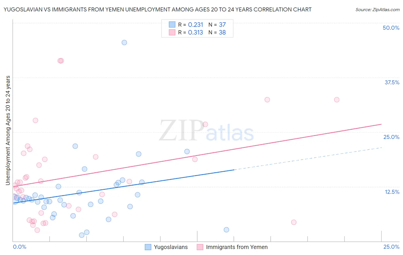 Yugoslavian vs Immigrants from Yemen Unemployment Among Ages 20 to 24 years