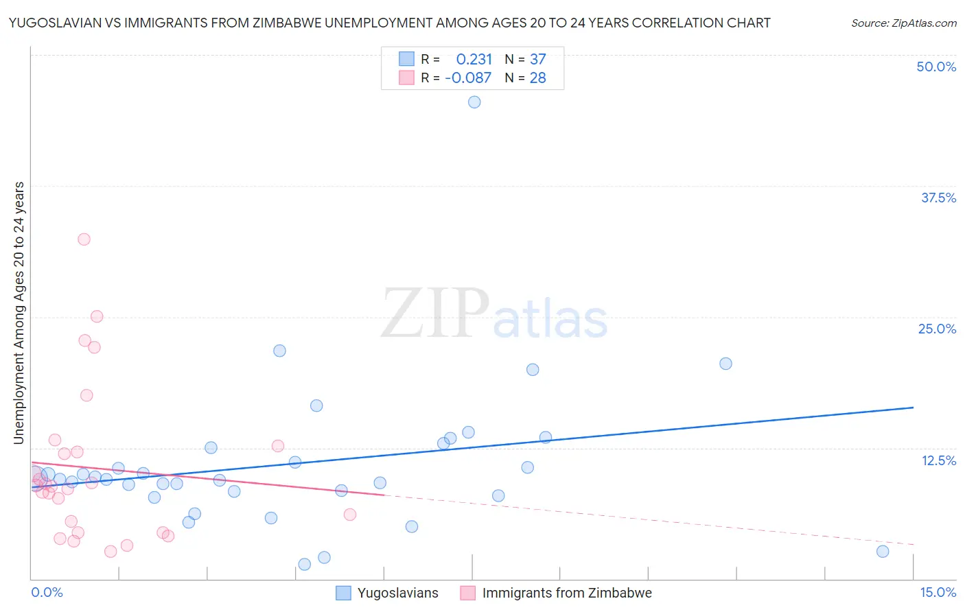 Yugoslavian vs Immigrants from Zimbabwe Unemployment Among Ages 20 to 24 years